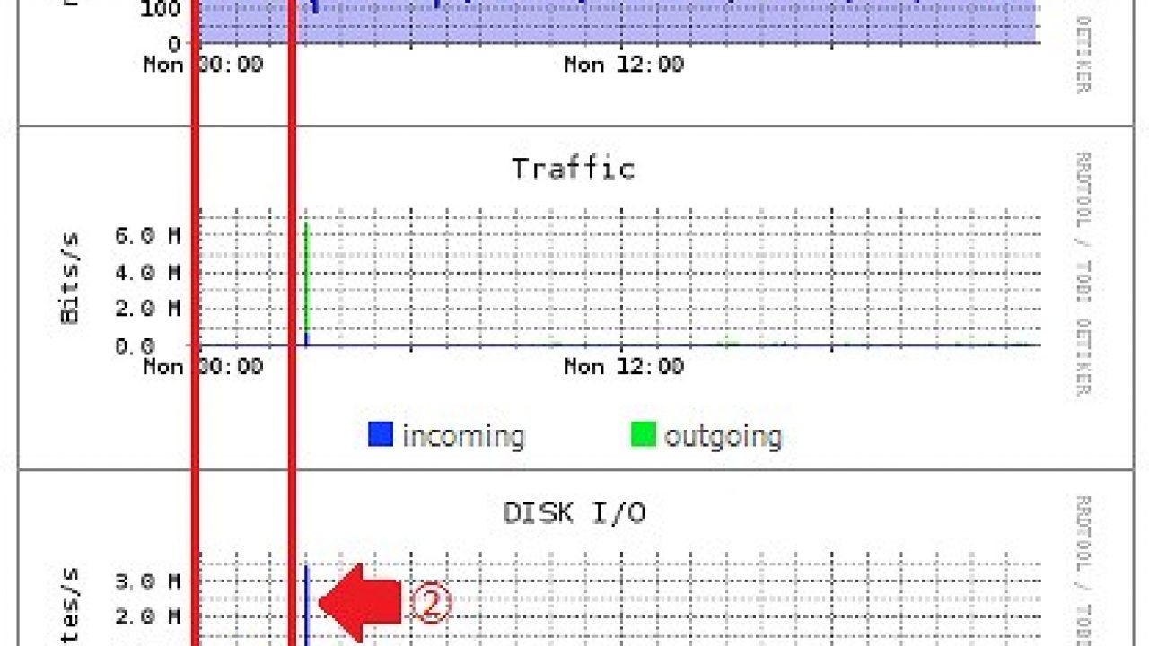 さくらのvpsのメモリ不足の確認 あつラボ