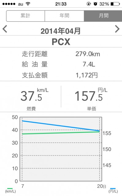 PCX125esp青の２０１４年４月の燃費