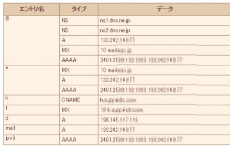 AAAAレコードを設定したeax.jpのDNS設定