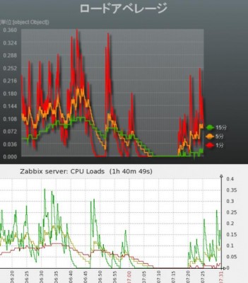 ZABBIXで取得したグラフとの比較