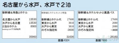 名古屋から水戸、新幹線＆ホテルセットでの予約とバラバラでの場合での比較